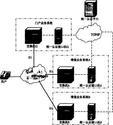 電信語音增值業(yè)務(wù)中的用戶統(tǒng)一認(rèn)證方法研究