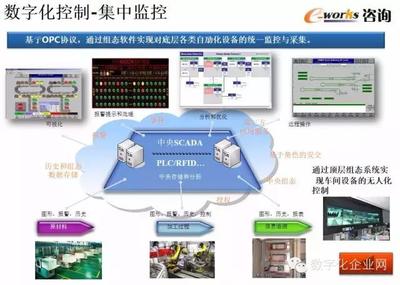 重磅PPT推薦 | 數字化工廠的規劃、設計與智能監控系統開發